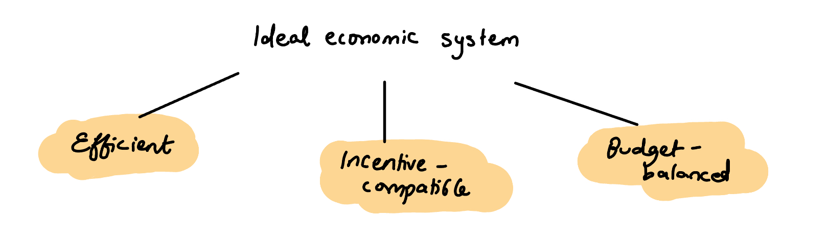 ideal economic system